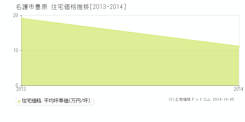 豊原(名護市)の住宅価格推移グラフ(坪単価)[2013-2014年]