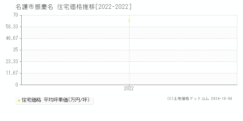 振慶名(名護市)の住宅価格推移グラフ(坪単価)[2022-2022年]