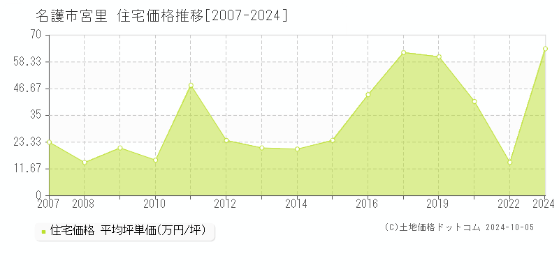 宮里(名護市)の住宅価格推移グラフ(坪単価)[2007-2024年]