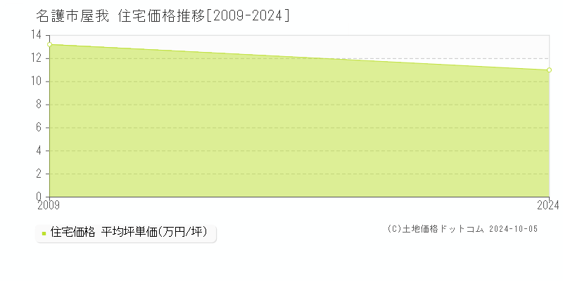 屋我(名護市)の住宅価格推移グラフ(坪単価)[2009-2024年]