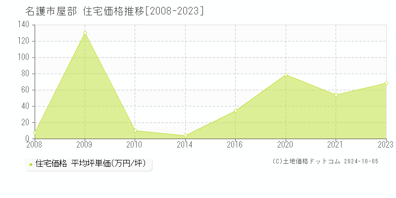 屋部(名護市)の住宅価格推移グラフ(坪単価)[2008-2023年]