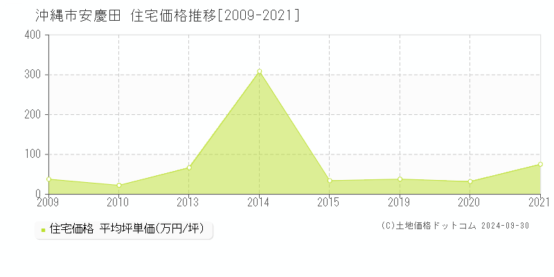 安慶田(沖縄市)の住宅価格推移グラフ(坪単価)[2009-2021年]