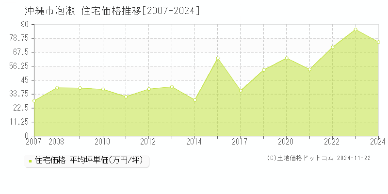 泡瀬(沖縄市)の住宅価格推移グラフ(坪単価)[2007-2024年]