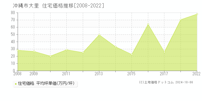 大里(沖縄市)の住宅価格推移グラフ(坪単価)[2008-2022年]