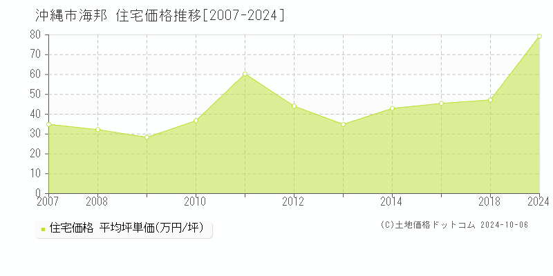 海邦(沖縄市)の住宅価格推移グラフ(坪単価)[2007-2024年]