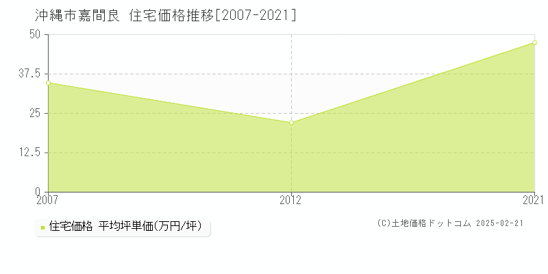 嘉間良(沖縄市)の住宅価格推移グラフ(坪単価)[2007-2021年]