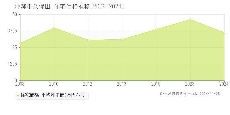 久保田(沖縄市)の住宅価格推移グラフ(坪単価)[2008-2024年]