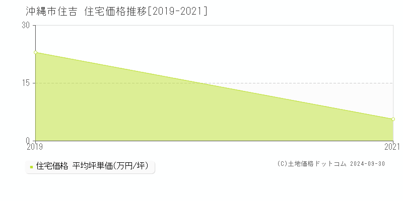 住吉(沖縄市)の住宅価格推移グラフ(坪単価)[2019-2021年]