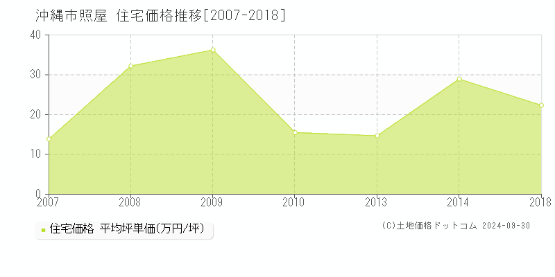 照屋(沖縄市)の住宅価格推移グラフ(坪単価)[2007-2018年]