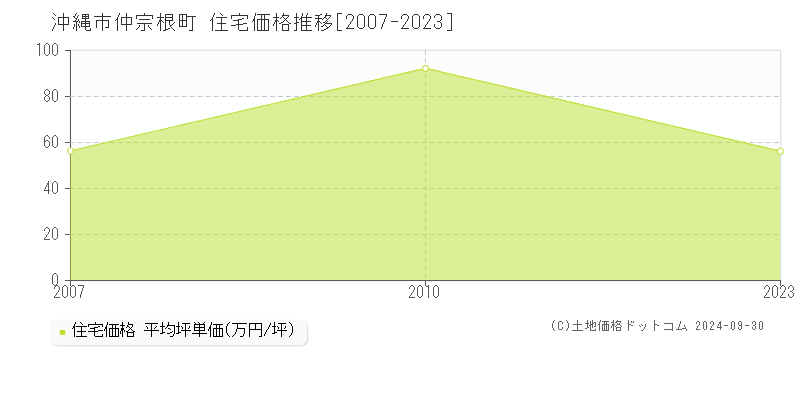 仲宗根町(沖縄市)の住宅価格推移グラフ(坪単価)[2007-2023年]