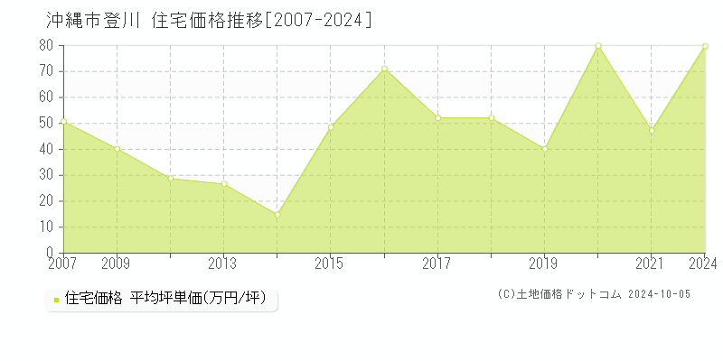 登川(沖縄市)の住宅価格推移グラフ(坪単価)[2007-2024年]