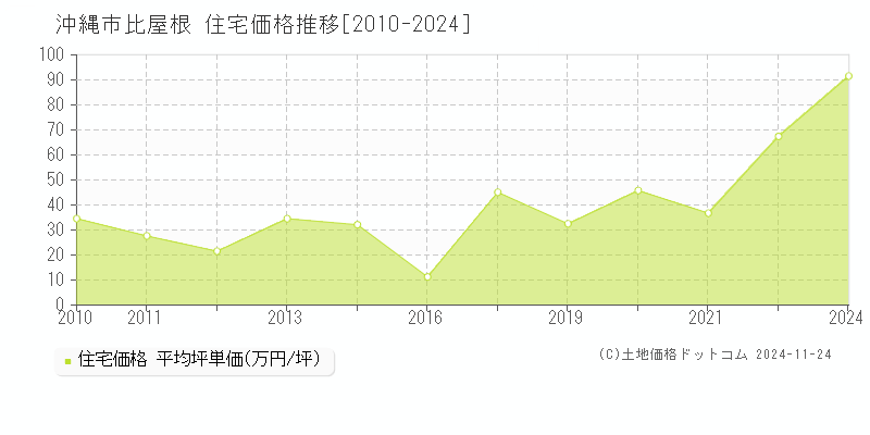 比屋根(沖縄市)の住宅価格推移グラフ(坪単価)[2010-2024年]