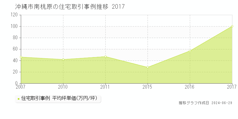 沖縄市南桃原の住宅取引事例推移グラフ 