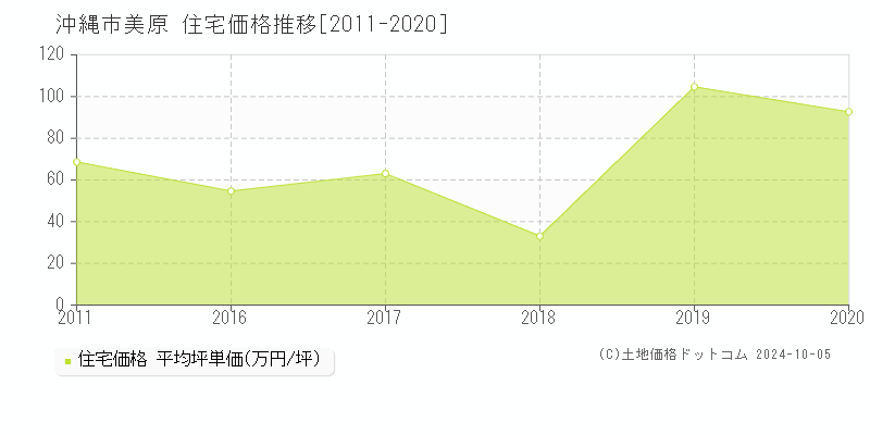 美原(沖縄市)の住宅価格推移グラフ(坪単価)[2011-2020年]