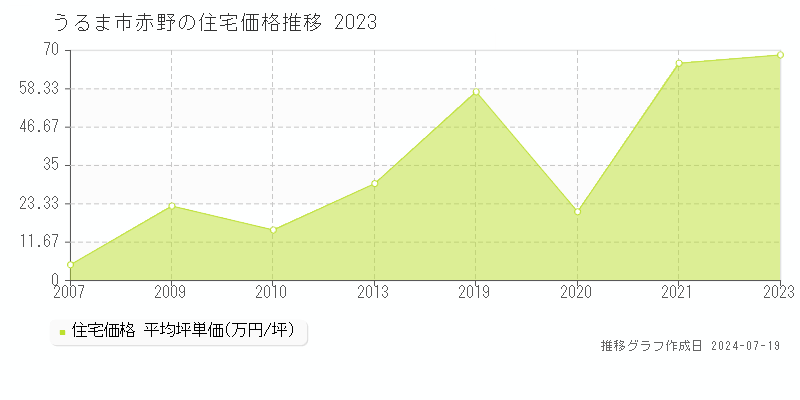 うるま市赤野(沖縄県)の住宅価格推移グラフ [2007-2023年]