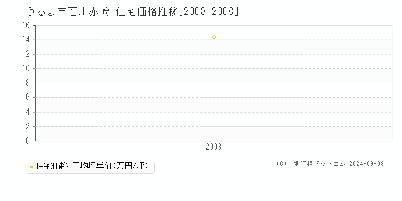 石川赤崎(うるま市)の住宅価格推移グラフ(坪単価)[2008-2008年]