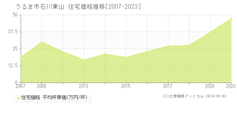 石川東山(うるま市)の住宅価格推移グラフ(坪単価)[2007-2023年]