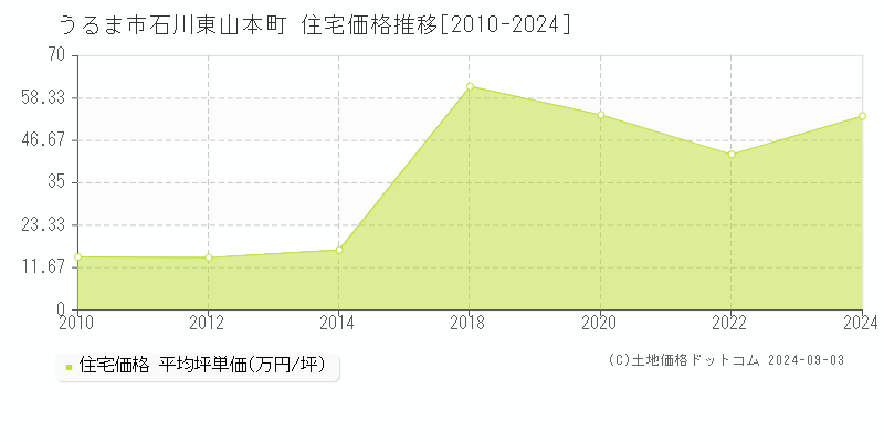 石川東山本町(うるま市)の住宅価格推移グラフ(坪単価)[2010-2024年]