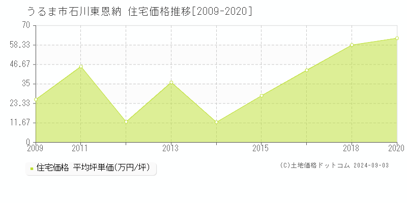 石川東恩納(うるま市)の住宅価格推移グラフ(坪単価)[2009-2020年]