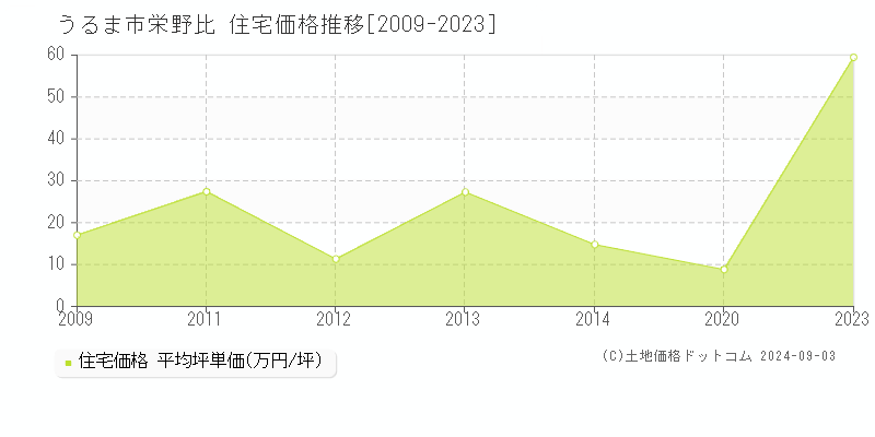 栄野比(うるま市)の住宅価格推移グラフ(坪単価)[2009-2023年]