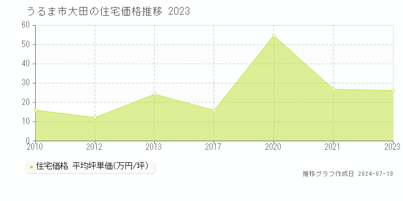 うるま市大田(沖縄県)の住宅価格推移グラフ [2007-2023年]