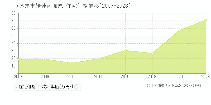 勝連南風原(うるま市)の住宅価格推移グラフ(坪単価)[2007-2023年]