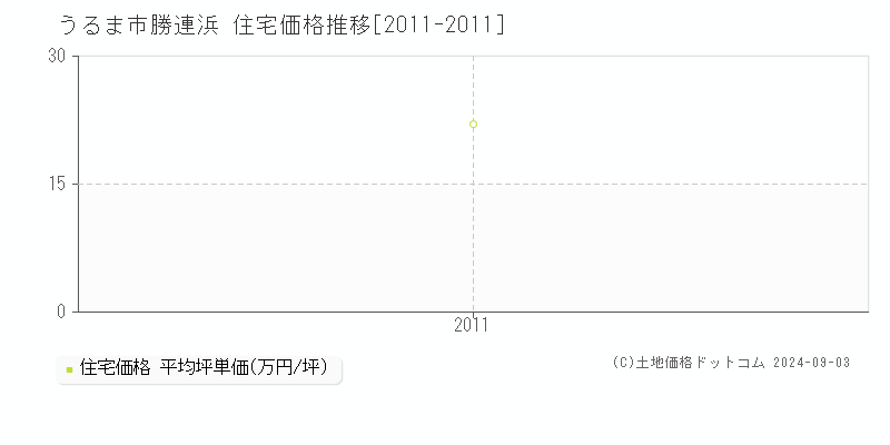 勝連浜(うるま市)の住宅価格推移グラフ(坪単価)[2011-2011年]