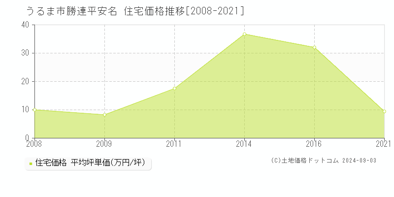 勝連平安名(うるま市)の住宅価格推移グラフ(坪単価)[2008-2021年]