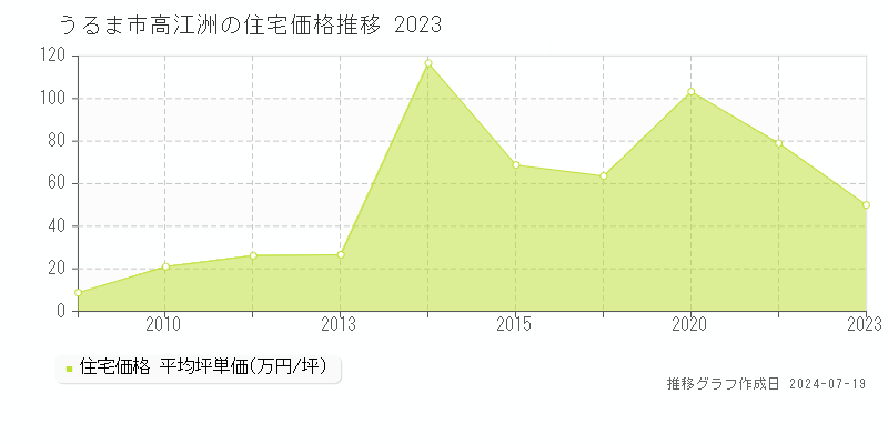 うるま市高江洲(沖縄県)の住宅価格推移グラフ [2007-2023年]