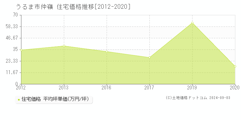 仲嶺(うるま市)の住宅価格推移グラフ(坪単価)[2012-2020年]