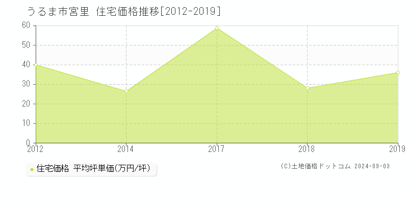 宮里(うるま市)の住宅価格推移グラフ(坪単価)[2012-2019年]