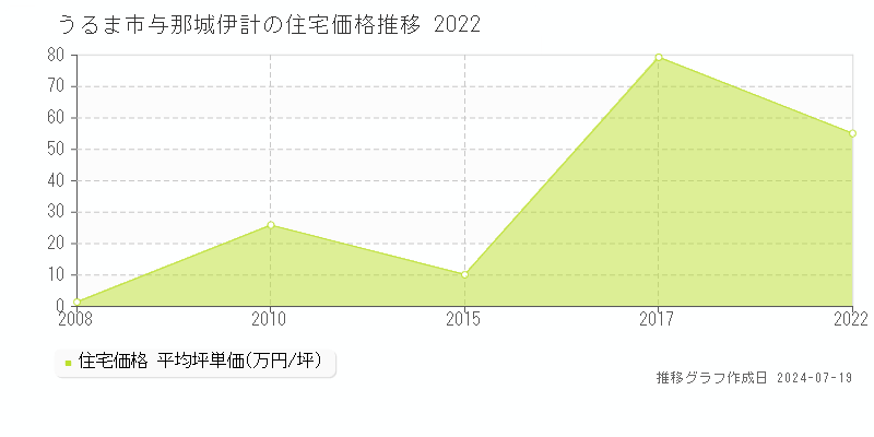 うるま市与那城伊計(沖縄県)の住宅価格推移グラフ [2007-2022年]