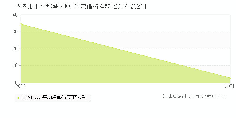 与那城桃原(うるま市)の住宅価格推移グラフ(坪単価)[2017-2021年]