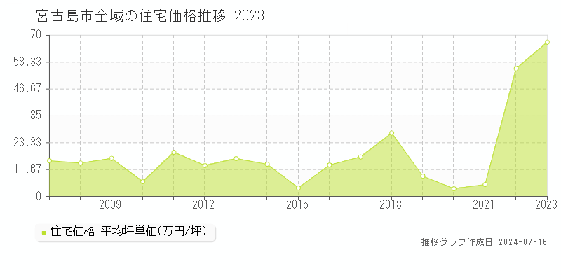 宮古島市の住宅取引事例推移グラフ 