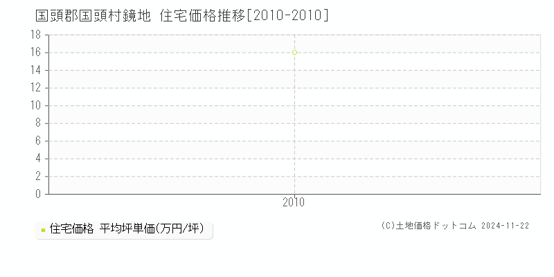 鏡地(国頭郡国頭村)の住宅価格推移グラフ(坪単価)[2010-2010年]