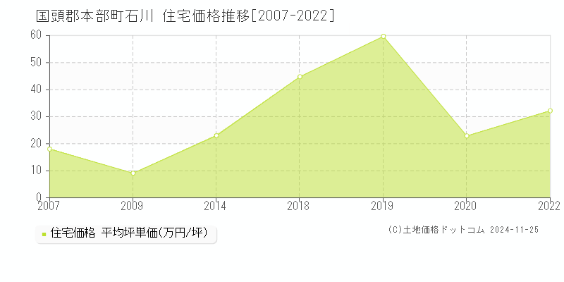 石川(国頭郡本部町)の住宅価格推移グラフ(坪単価)[2007-2022年]