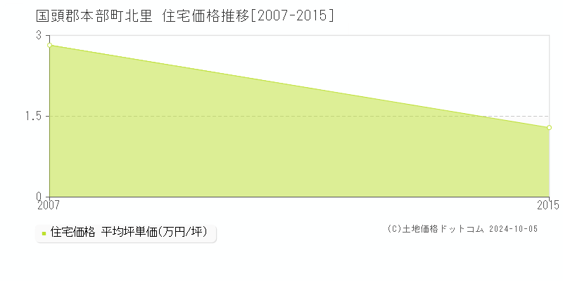 北里(国頭郡本部町)の住宅価格推移グラフ(坪単価)[2007-2015年]