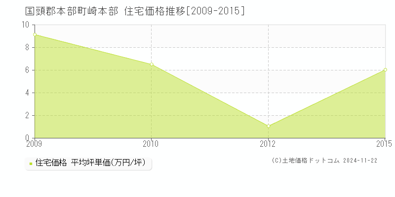 崎本部(国頭郡本部町)の住宅価格推移グラフ(坪単価)[2009-2015年]