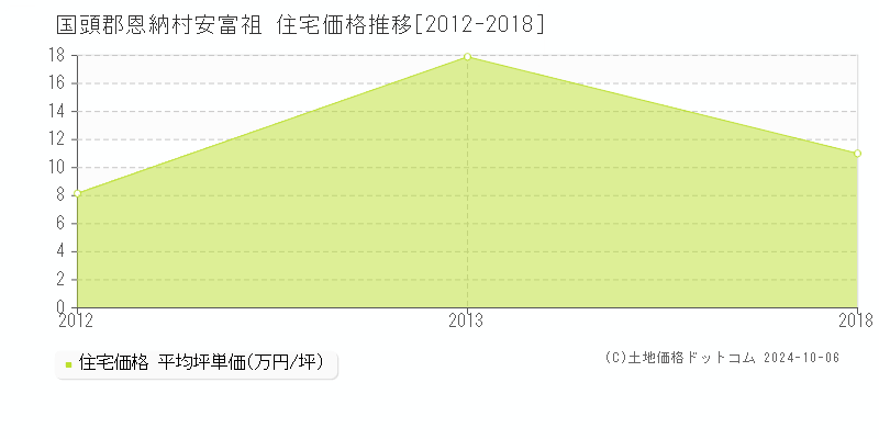 安富祖(国頭郡恩納村)の住宅価格推移グラフ(坪単価)[2012-2018年]