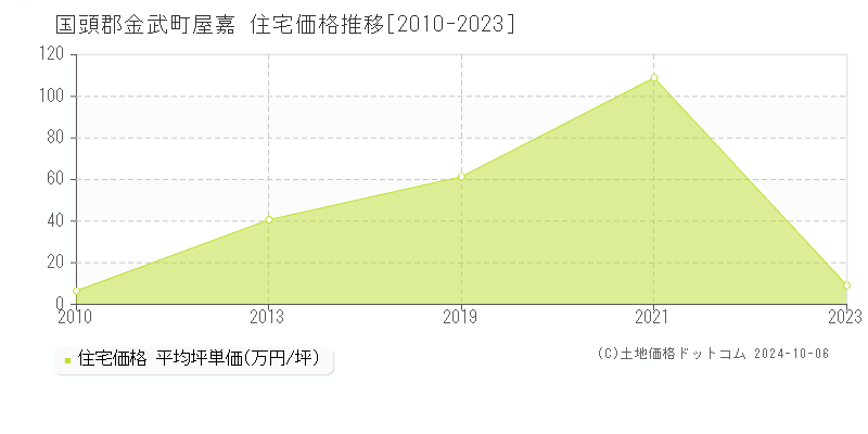 屋嘉(国頭郡金武町)の住宅価格推移グラフ(坪単価)[2010-2023年]