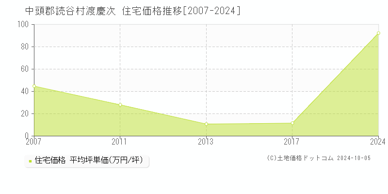 渡慶次(中頭郡読谷村)の住宅価格推移グラフ(坪単価)[2007-2024年]