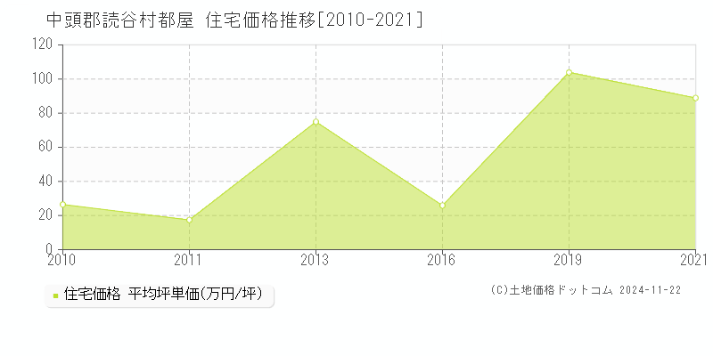 都屋(中頭郡読谷村)の住宅価格推移グラフ(坪単価)[2010-2021年]