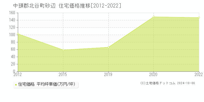 砂辺(中頭郡北谷町)の住宅価格推移グラフ(坪単価)[2012-2022年]