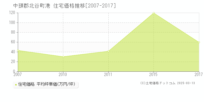 港(中頭郡北谷町)の住宅価格推移グラフ(坪単価)[2007-2017年]