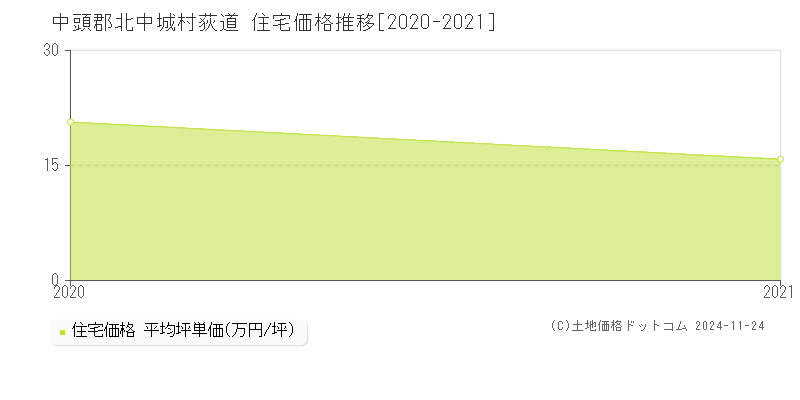 荻道(中頭郡北中城村)の住宅価格推移グラフ(坪単価)[2020-2021年]