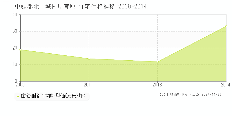 屋宜原(中頭郡北中城村)の住宅価格推移グラフ(坪単価)[2009-2014年]