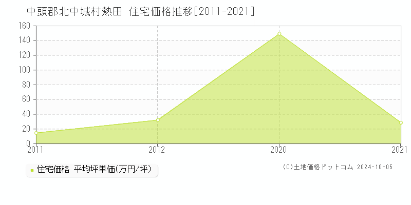 熱田(中頭郡北中城村)の住宅価格推移グラフ(坪単価)[2011-2021年]