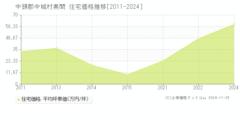 奥間(中頭郡中城村)の住宅価格推移グラフ(坪単価)[2011-2024年]