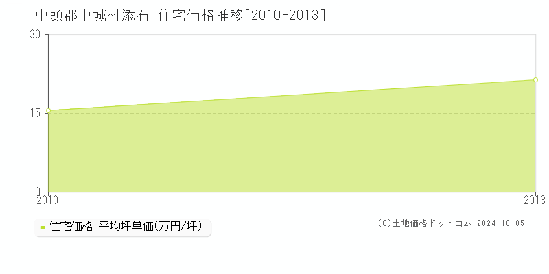 添石(中頭郡中城村)の住宅価格推移グラフ(坪単価)[2010-2013年]