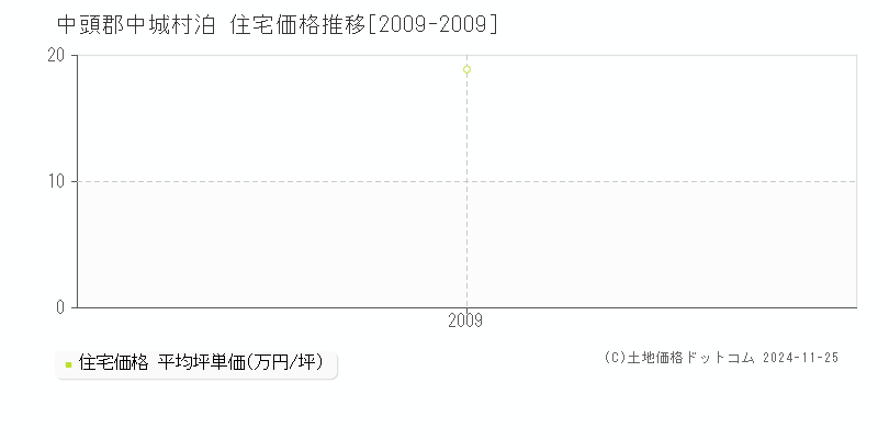 泊(中頭郡中城村)の住宅価格推移グラフ(坪単価)[2009-2009年]